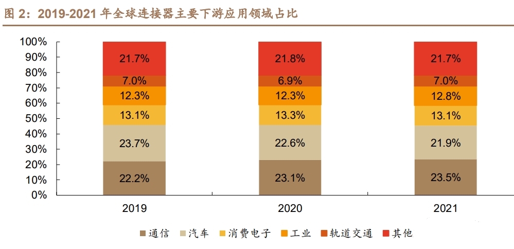 电子连接器领域深度报告：汽车连接器量价齐升主航道