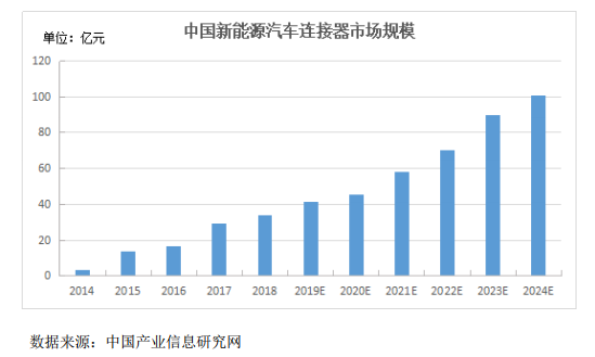 新能源汽车汽车连接器市场及相关企业布局分析