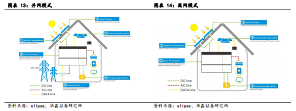 户用光伏+高电价，户用储能已成新赛道？