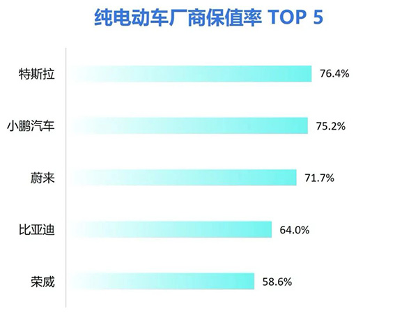 新能源汽车打响保值率“争锋之战”