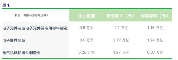 电子制造业年度数据