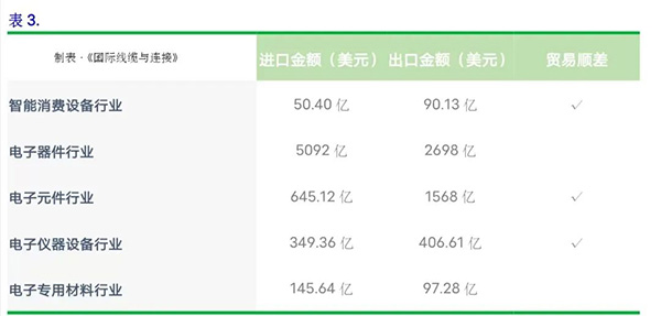 电子制造业年度数据