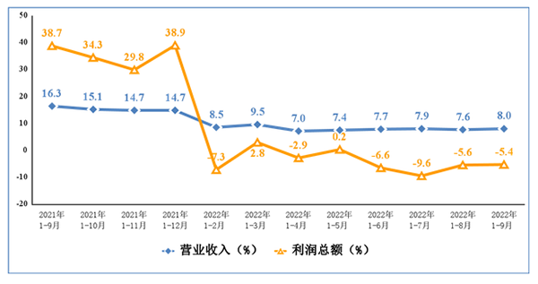 电子制造业年度数据