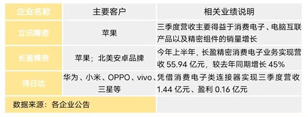 23家连接器上市企业季度报简析