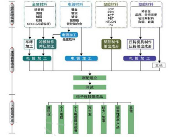 连接器市场现状分析及发展趋势