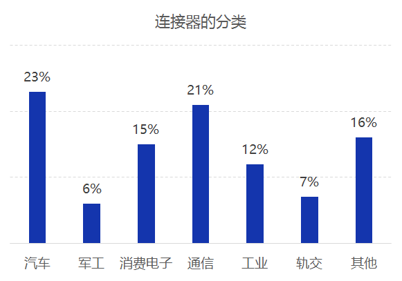 连接器市场现状分析及发展趋势