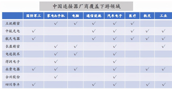 汽车连接器产业机遇已至