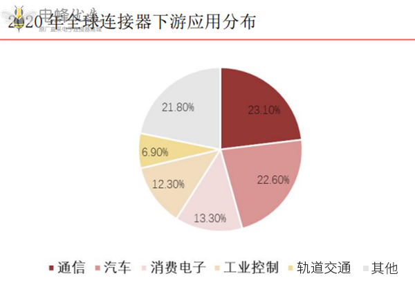 国内新能源汽车产业崛起为车载连接器行业提供发展土壤