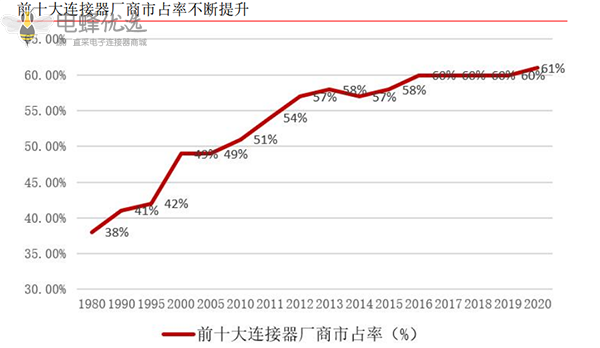 国内新能源汽车产业崛起为车载连接器行业提供发展土壤