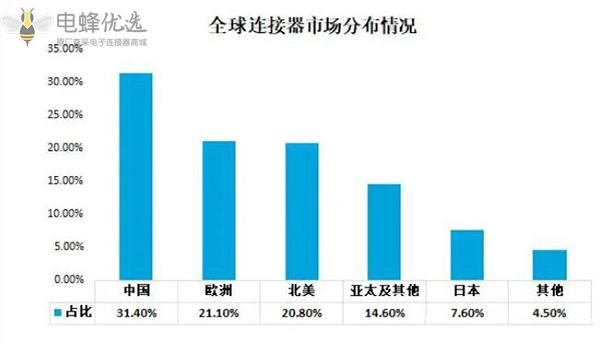 连接器生产厂家视角解读连接器行业产业链